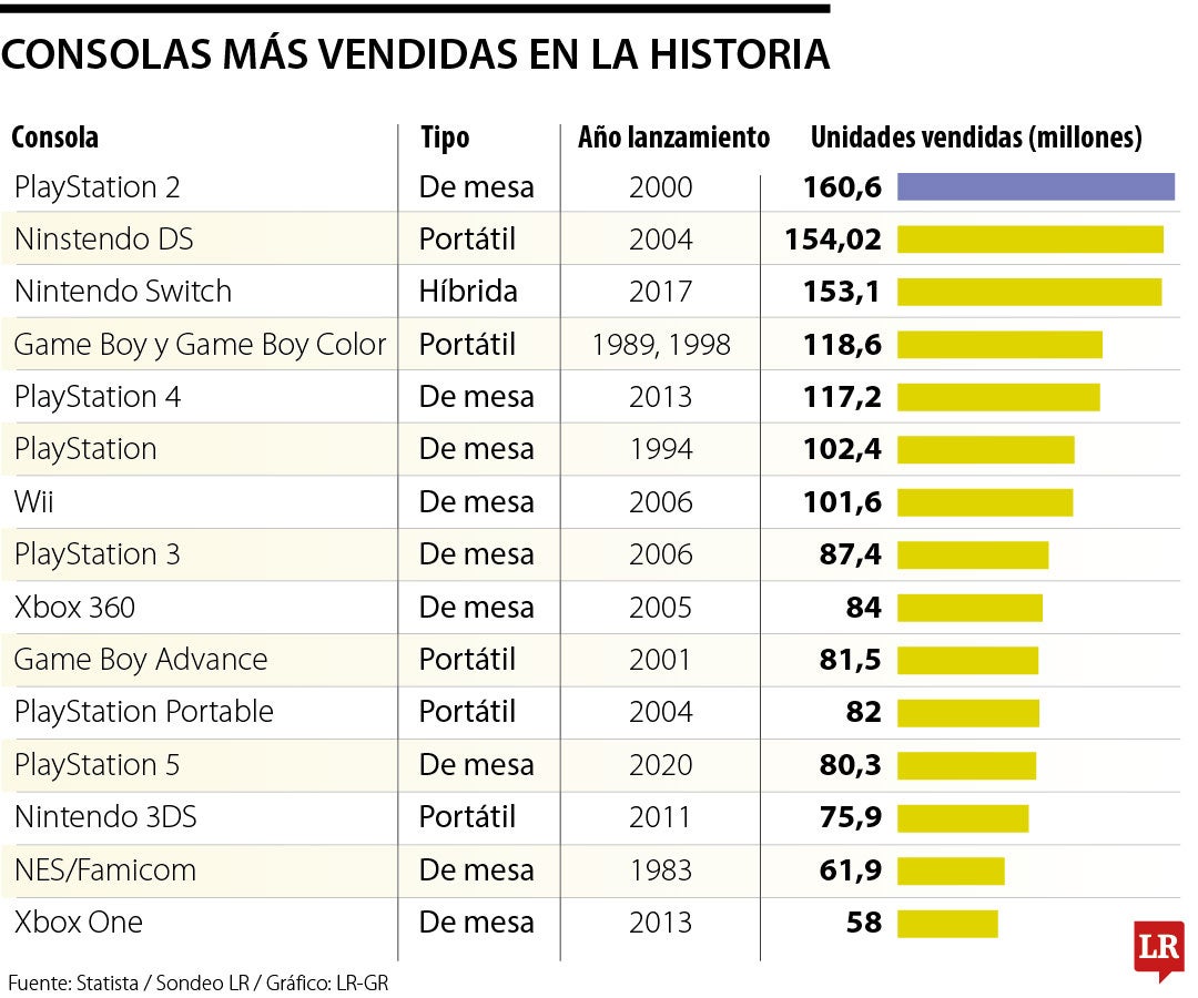 Las consolas de videojuegos más vendidas en la historia
