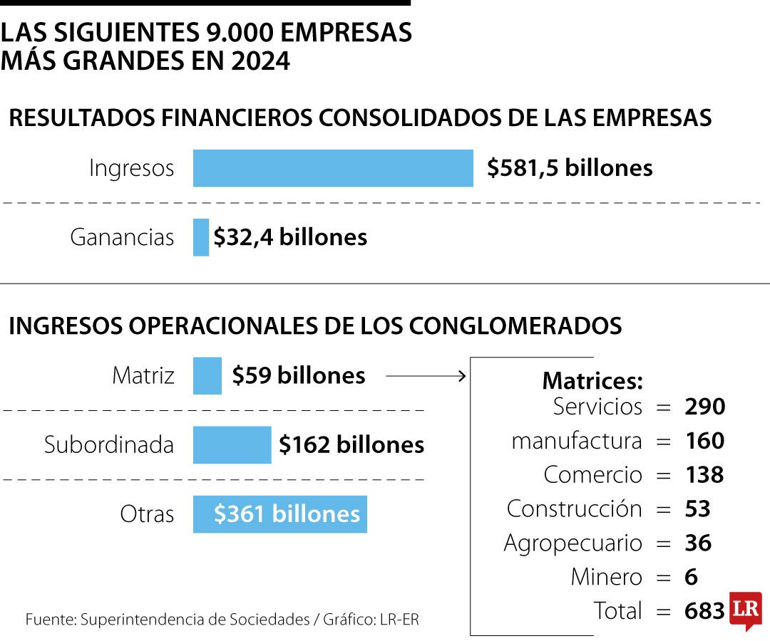 Las siguientes 9.000 empresas más grandes en 2024