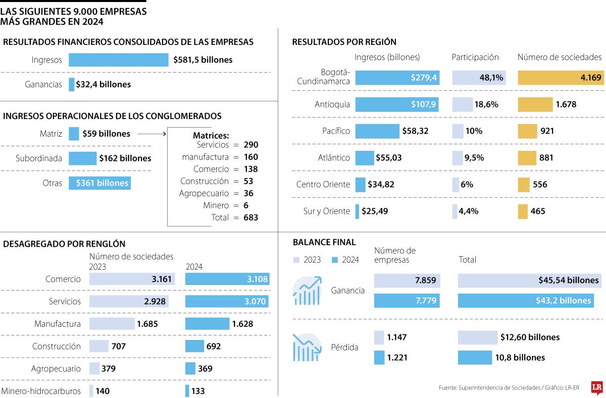 Las siguientes 9.000 empresas más grandes en 2024