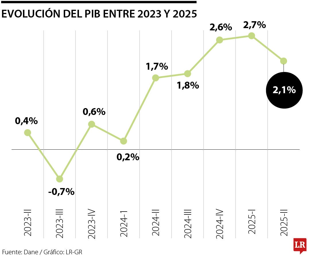 Según el Dane, 2,5% fue el alza real de la economía si se pone la lupa sobre el indicador de las cifras desestacionalizadas.