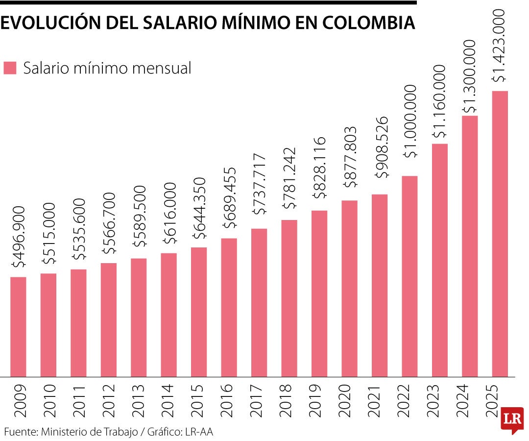 Evolución del salario mínimo