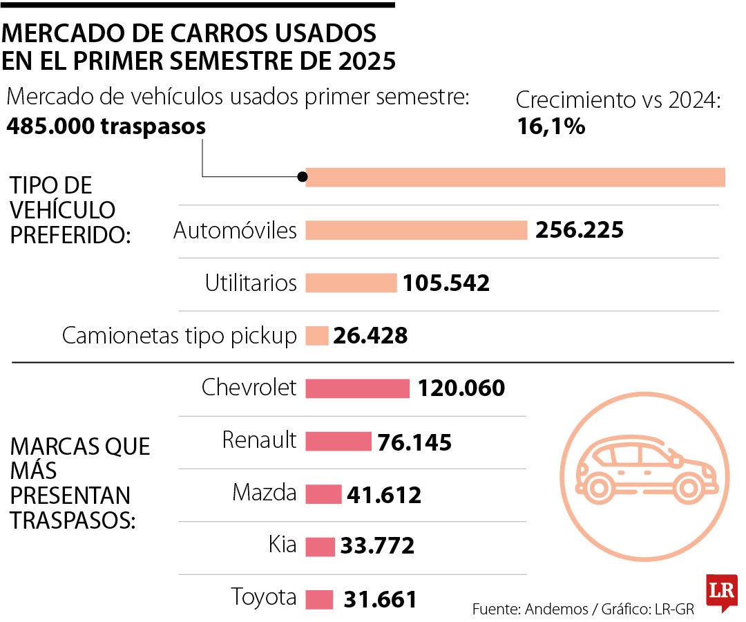 Traspasos de carros primer semestre 2025