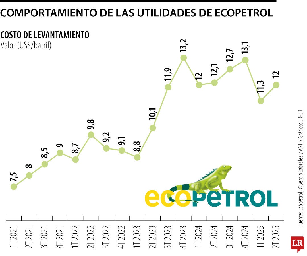 Utilidades de Ecopetrol al cierre del primer semestre de 2025