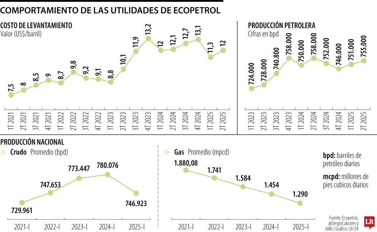 Utilidades de Ecopetrol al cierre del primer semestre de 2025