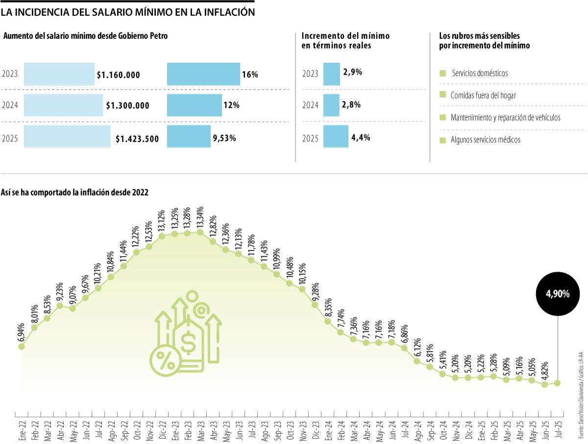 Así se ha visto impactada la inflación por el salario