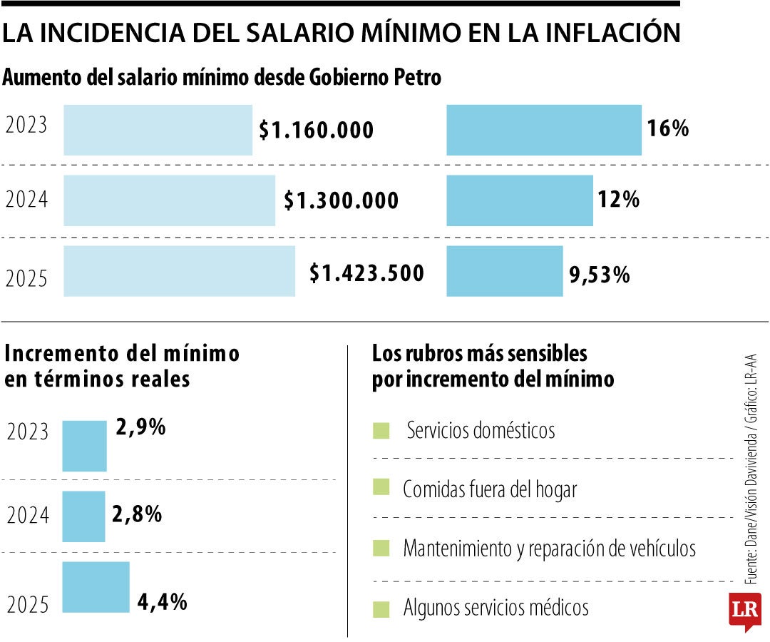 Así se ha visto impactada la inflación por el salario