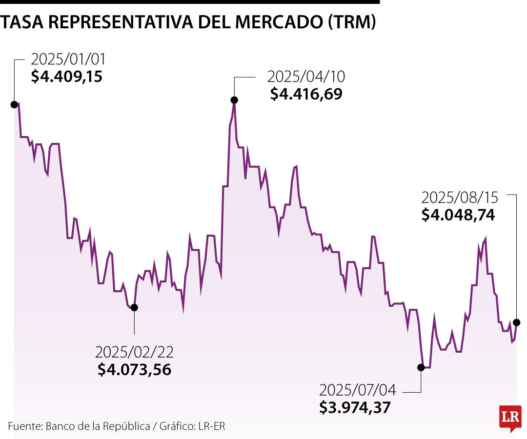 Proyecciones dólar segundo semestre 2025