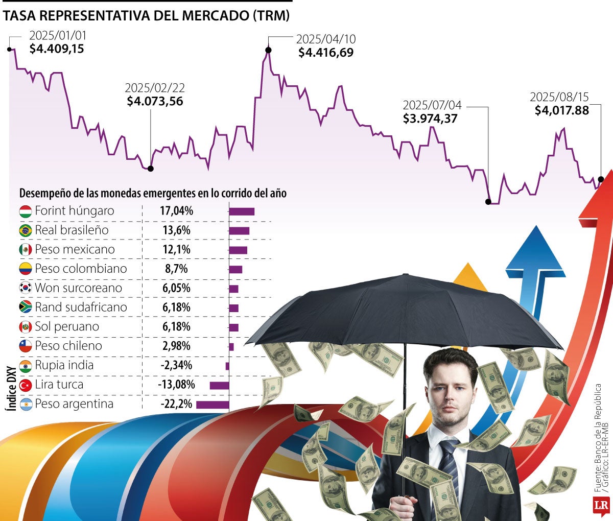 Proyecciones dólar segundo semestre 2025