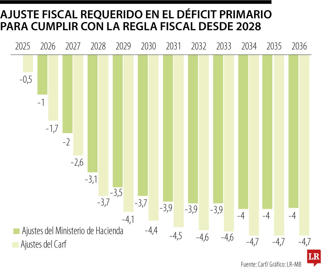Previsiones de recortes fiscales del Carf.