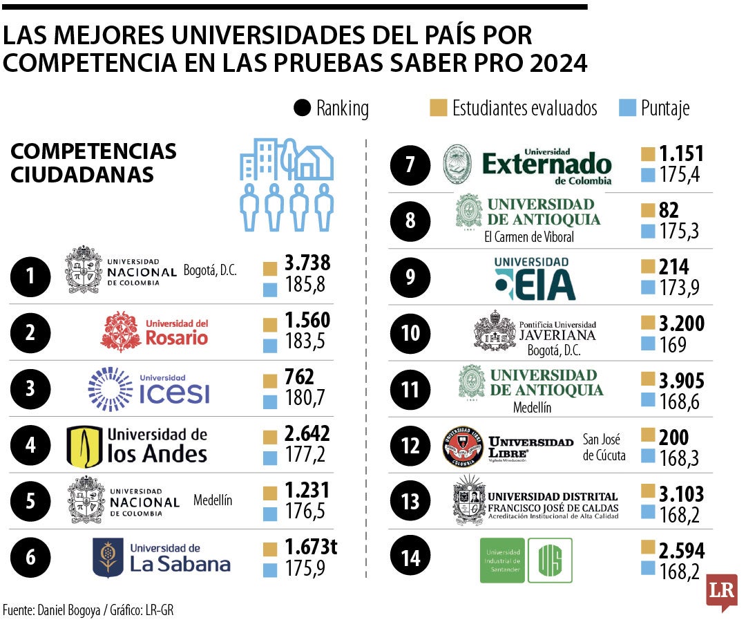 Las mejores universidades en las Saber Pro, por competencias