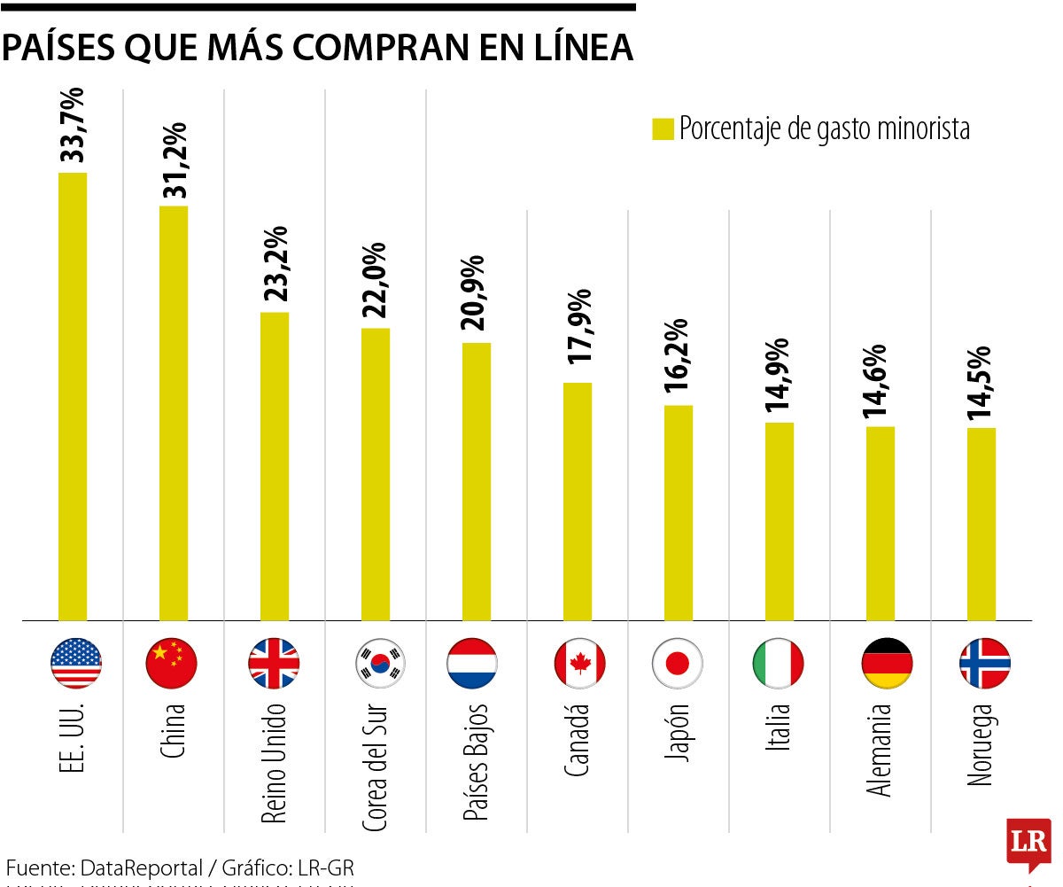 Países que más compran en línea