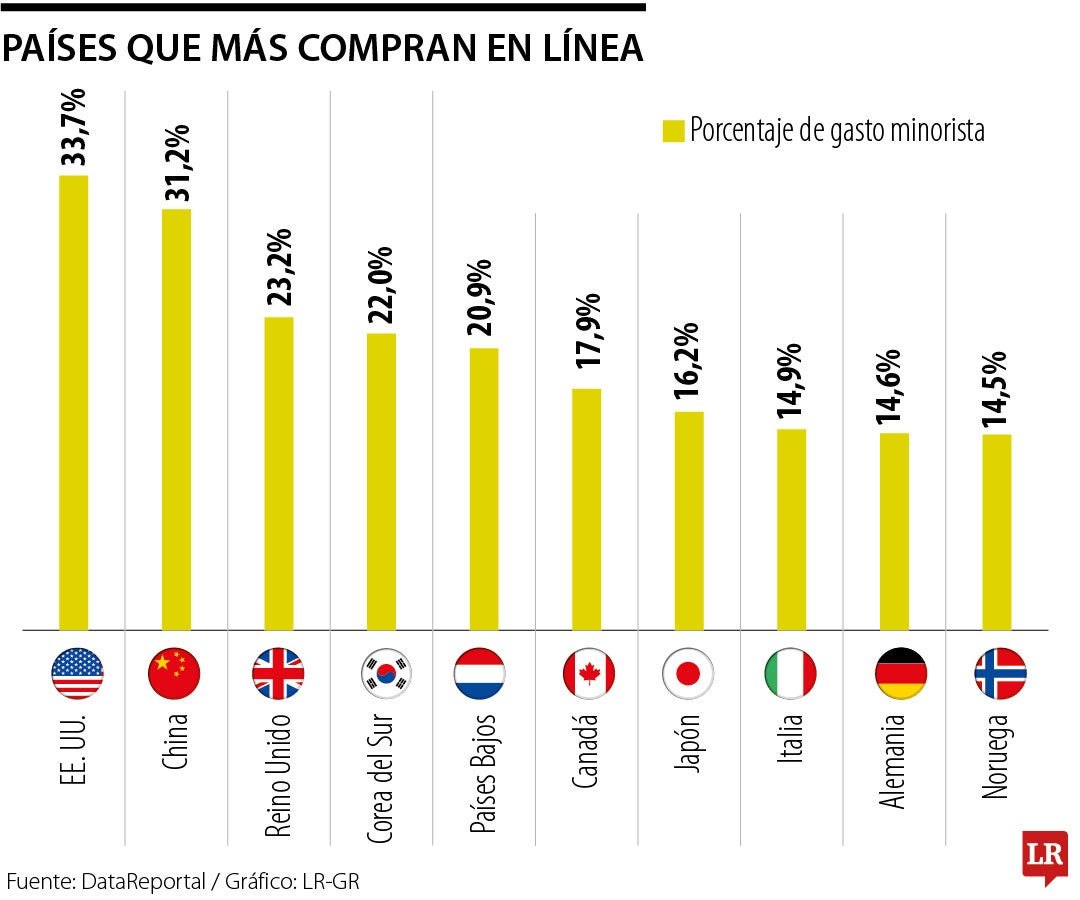 Países que más compran en línea