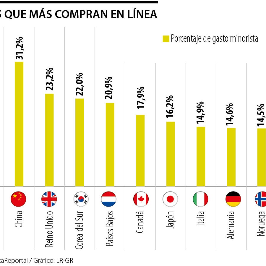 Más de 17% del comercio minorista en el mundo se hace mediante compras ...