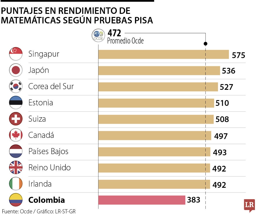 Rendimiento en pruebas Pisa