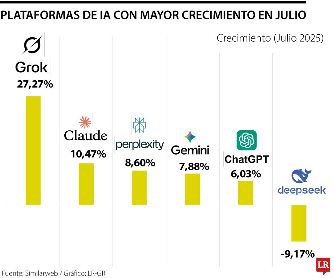 IA con mayores crecimientos en julio