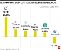IA con mayores crecimientos en julio IA con mayores crecimientos en julio