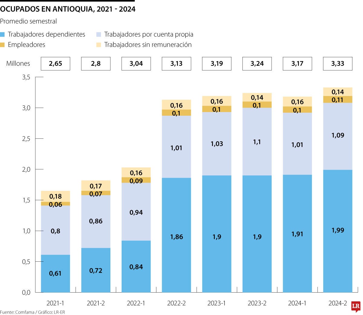 Ocupados en Antioquia 2021-2024