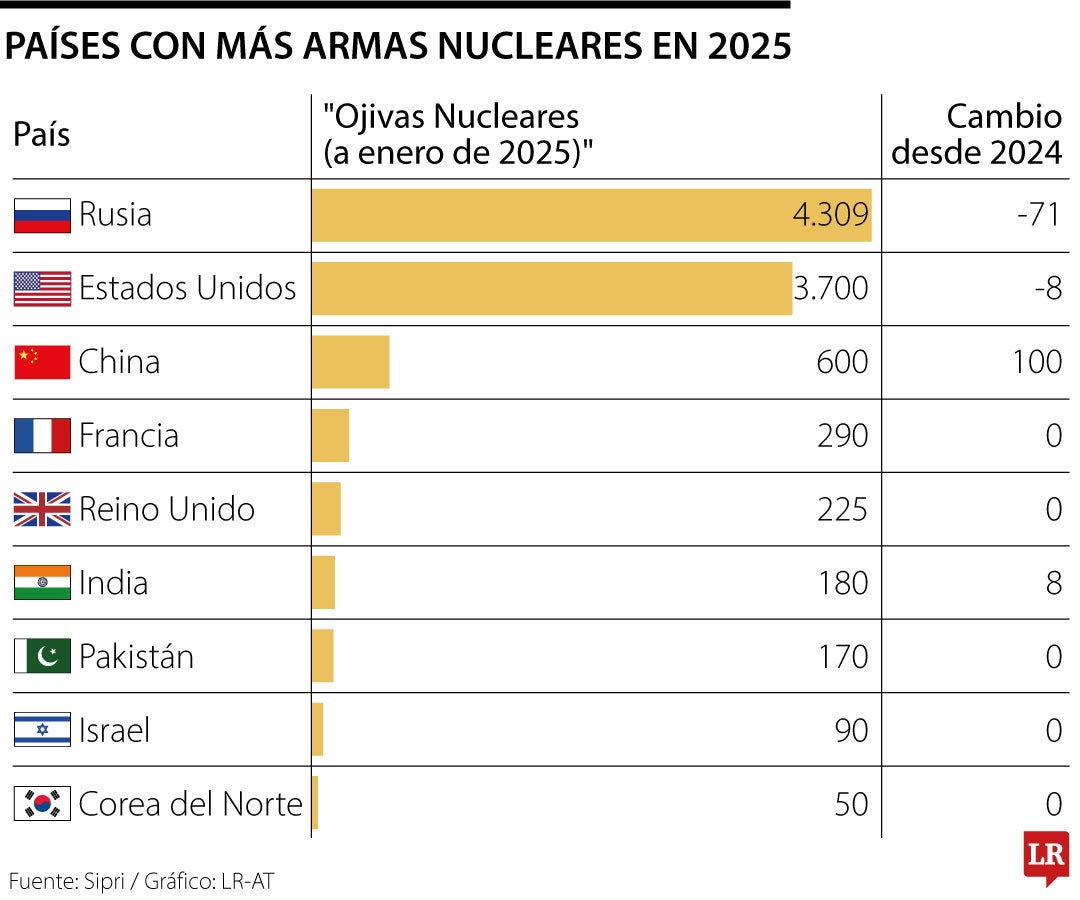 Cabezas nucleares por país