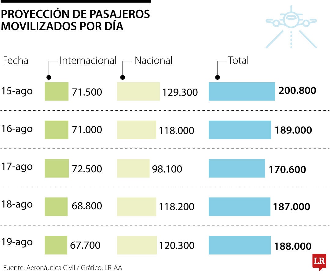 Previsión de movilización de pasajeros