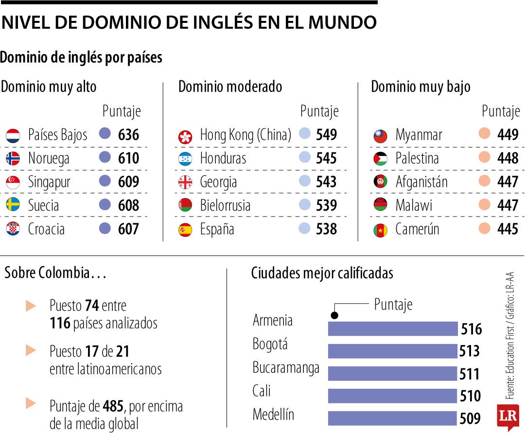Dominio del inglés según Education First