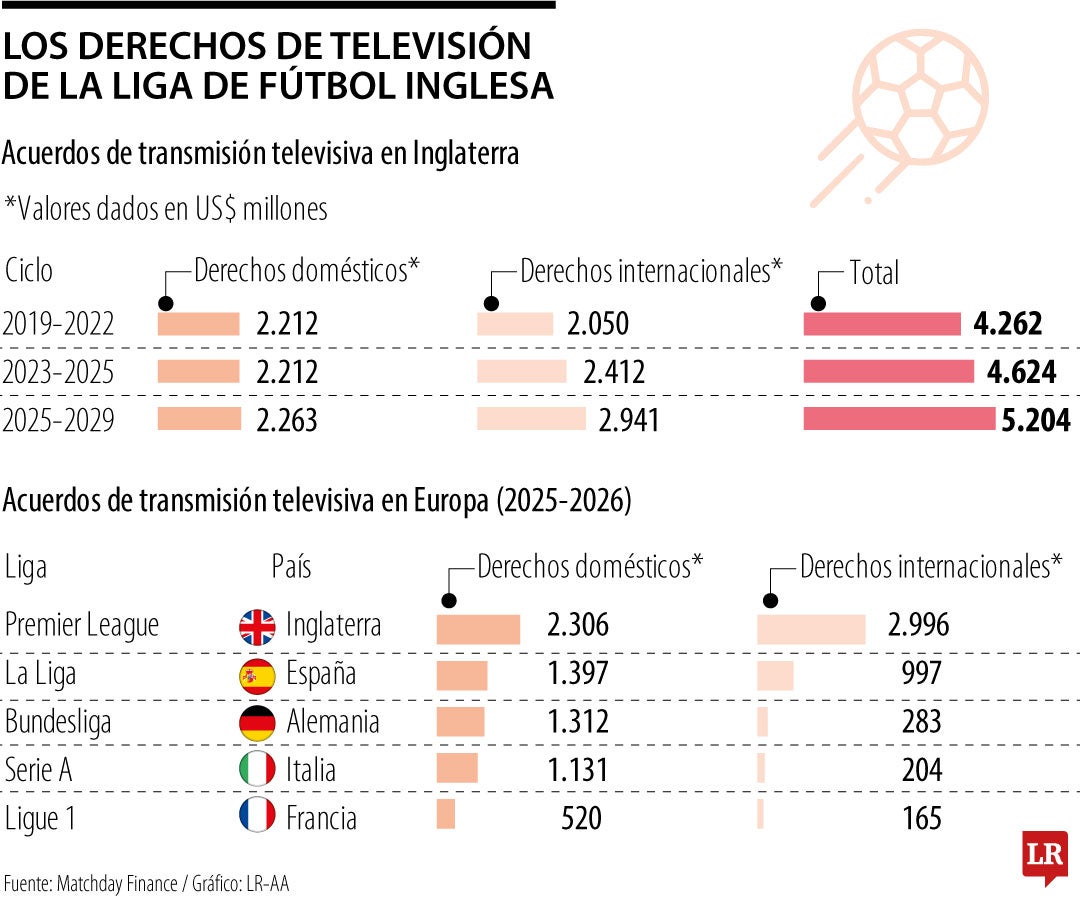 Derechos de televisión en las ligas de fútbol de Europa