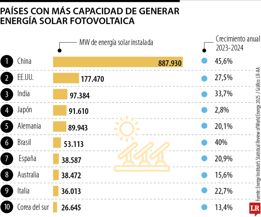 Los países con mayor capacidad degeneración de energía solar fotovoltaica.