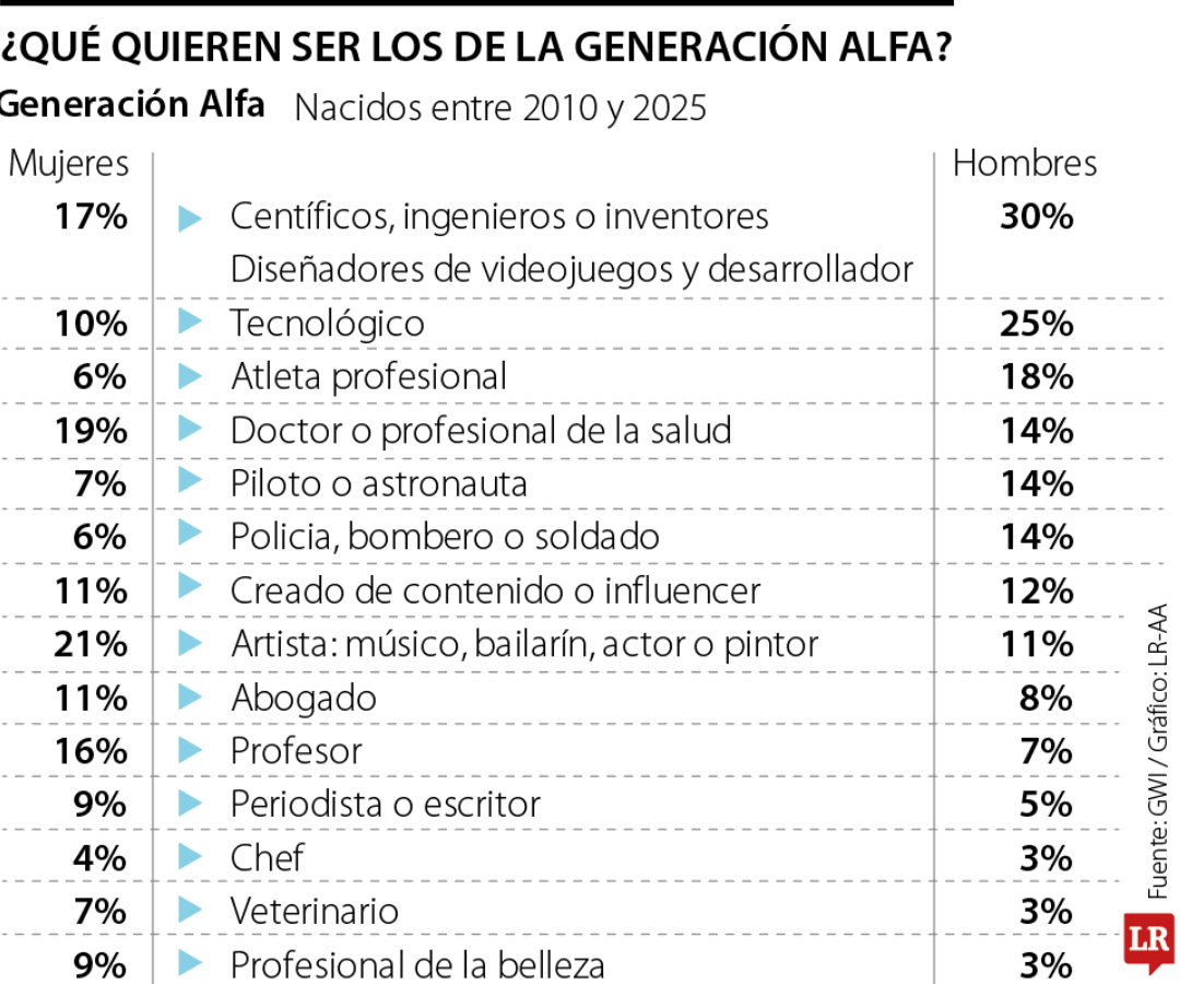 Qué quiere ser la generación Alfa