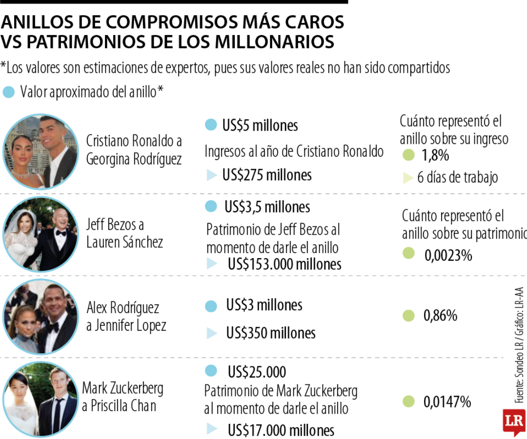 Un ciudadano promedio estadounidense suele gastar más, en proporción a sus ingresos, que lo que multimillonarios en la compra de un anillo de compromiso.