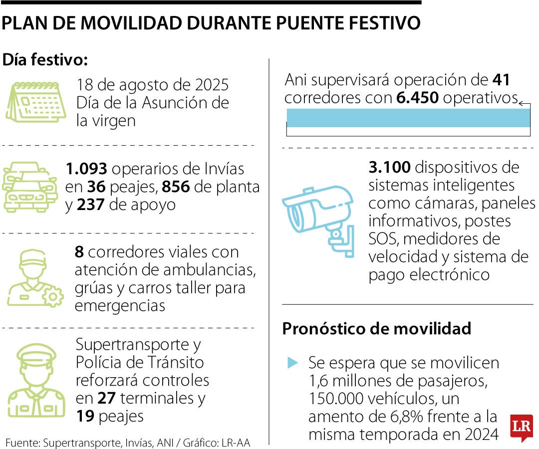 Entidades esperan que el tráfico de pasajeros aumente 6,8% frente a 2024.