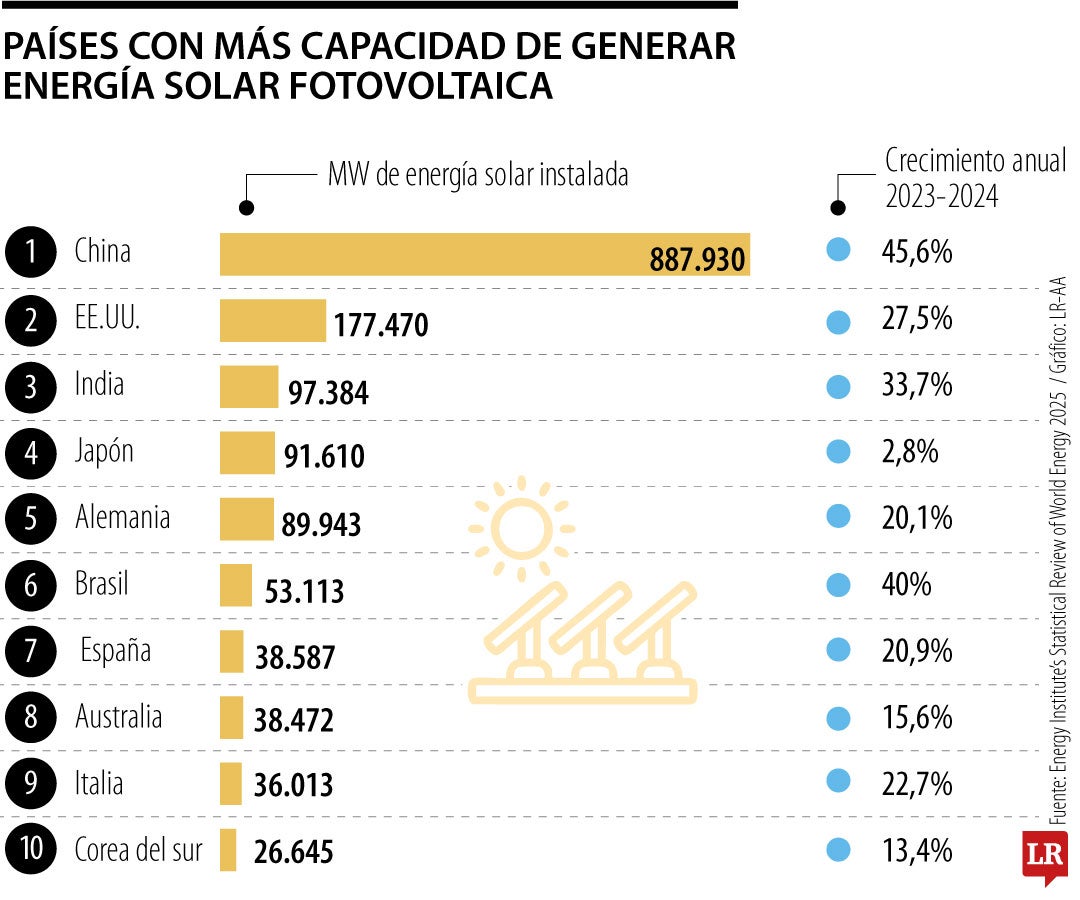 Los países con mayor capacidad degeneración de energía solar fotovoltaica.