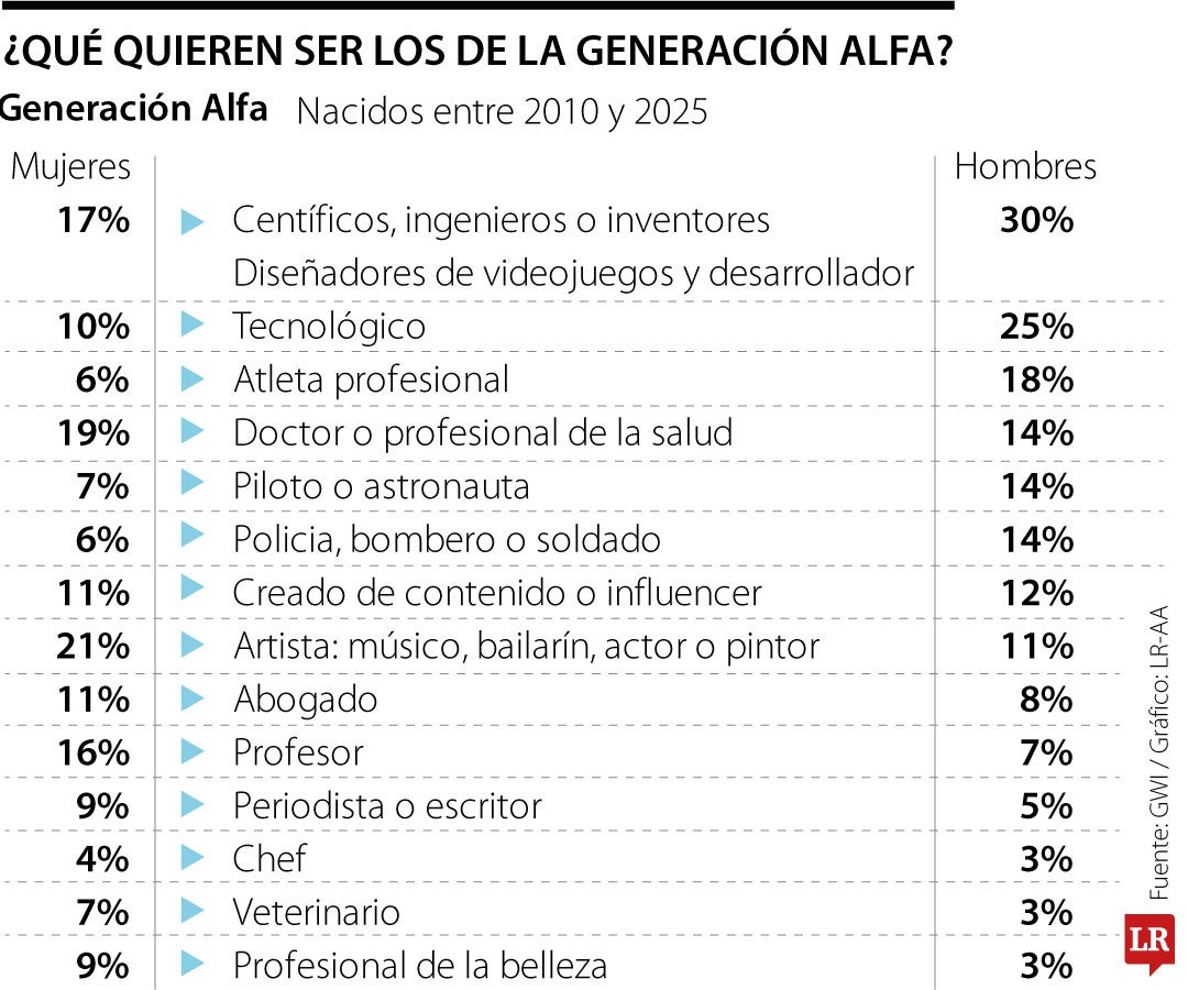 La mayoría de hombres se inclinan por carreras científicas y las mujeres por carreras artísticas.