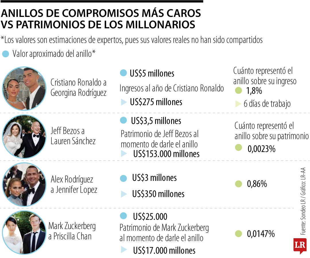 Un ciudadano promedio estadounidense suele gastar más, en proporción a sus ingresos, que lo que multimillonarios en la compra de un anillo de compromiso.