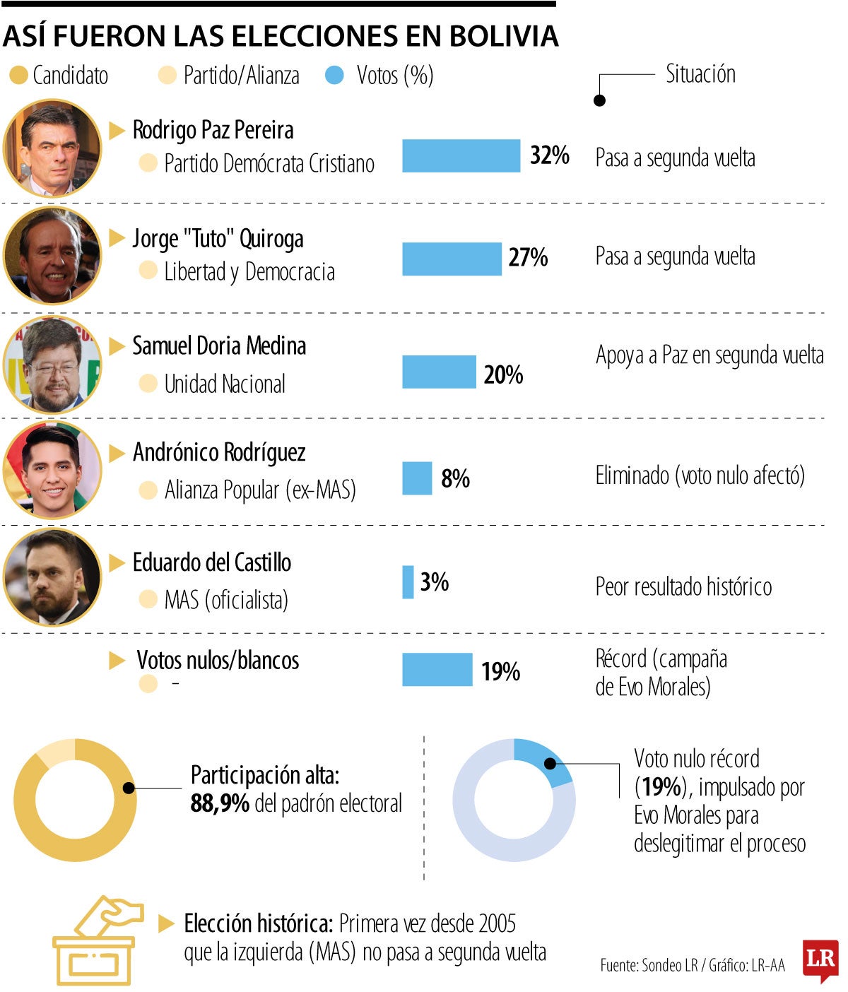 Elecciones de Bolivia