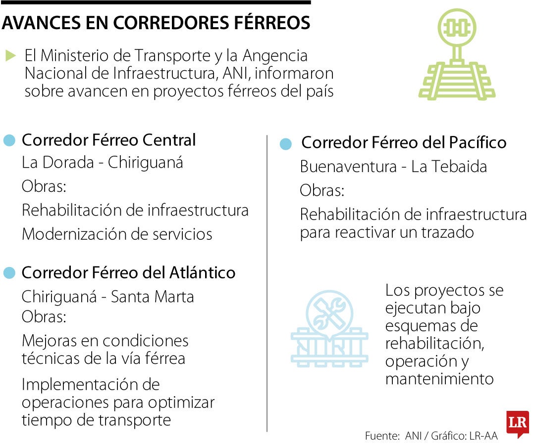 Los Corredores Férreos priorizados están en la Costa Caribe y Pacífica del país.