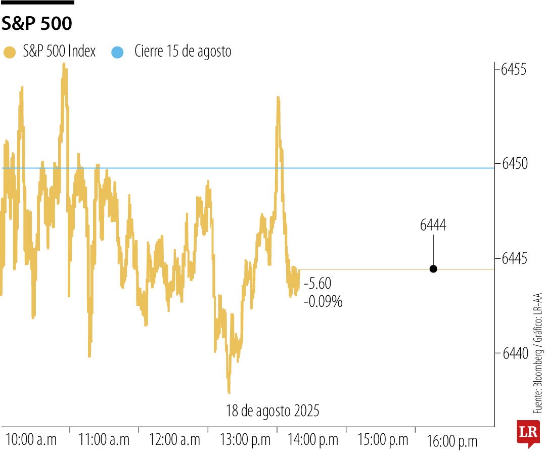 El índice S&P 500 cayó 0,1% a las 13:47 en Nueva York, impulsado por los sectores de las comunicaciones y el inmobiliario