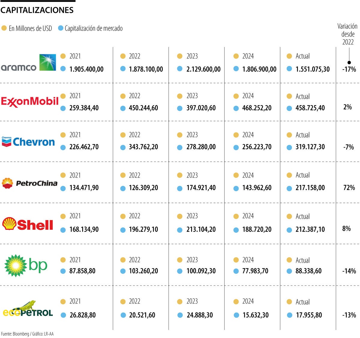 Valor de Ecopetrol, el rezagado entre petroleras globales como Chevron y ExxonMobil
