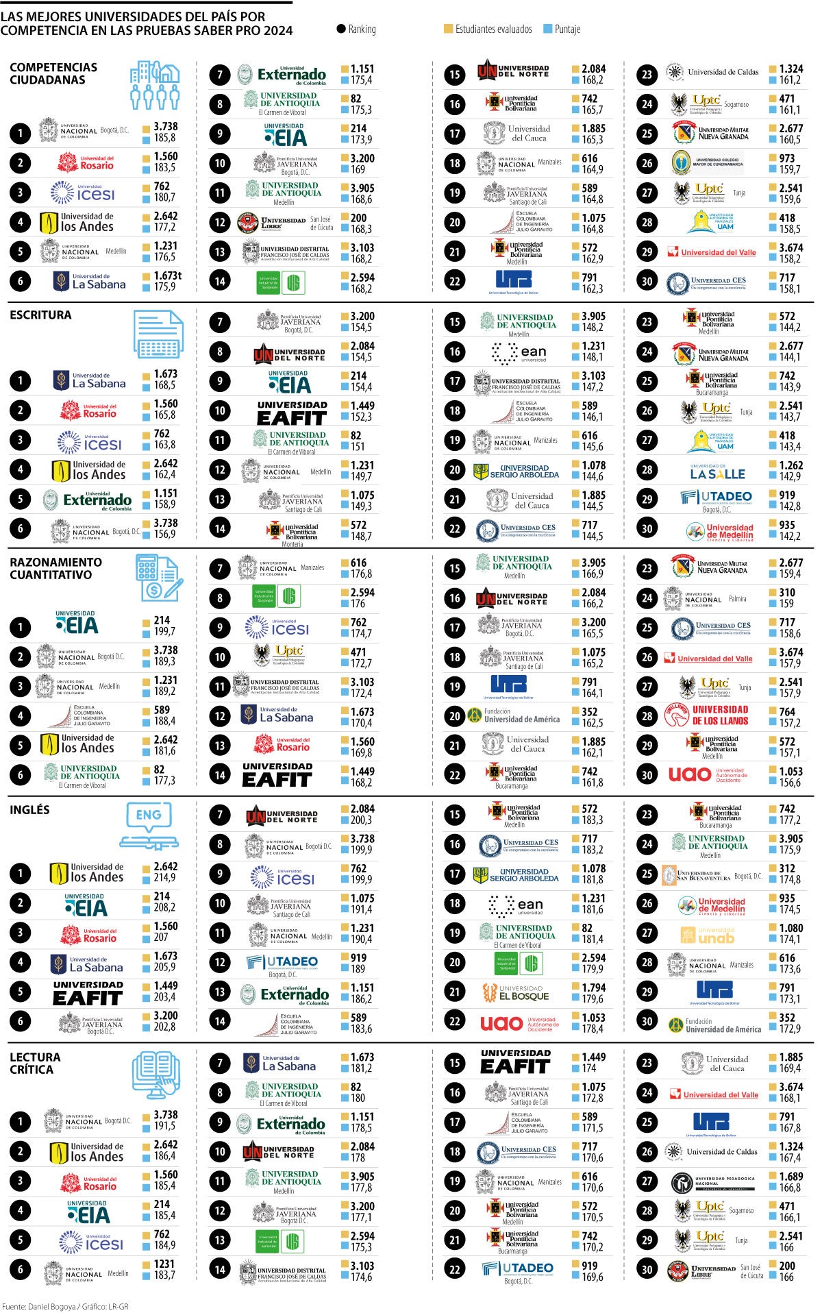 Este es el ranking de las mejores universidades en el Saber Pro por cada competencia