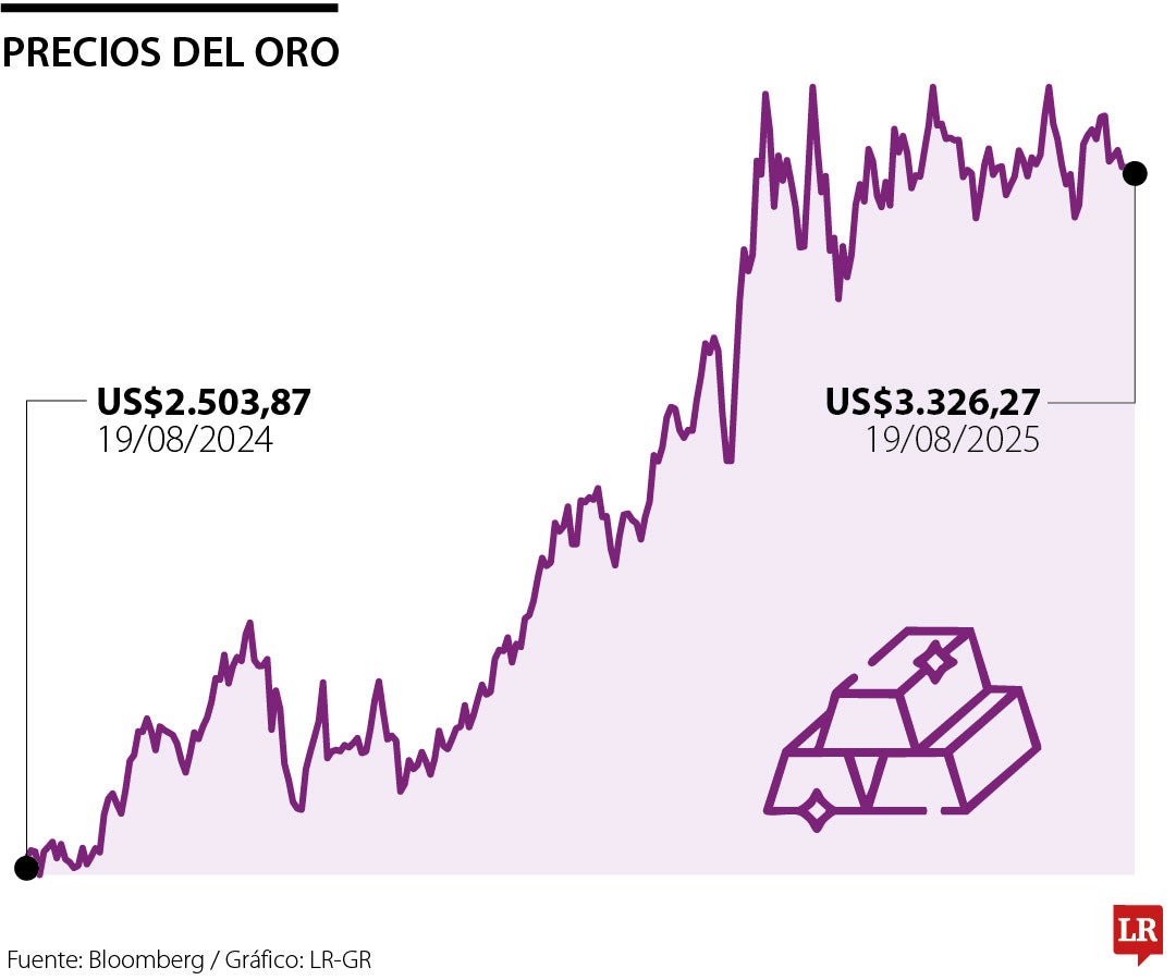Precio del oro 19 de agosto