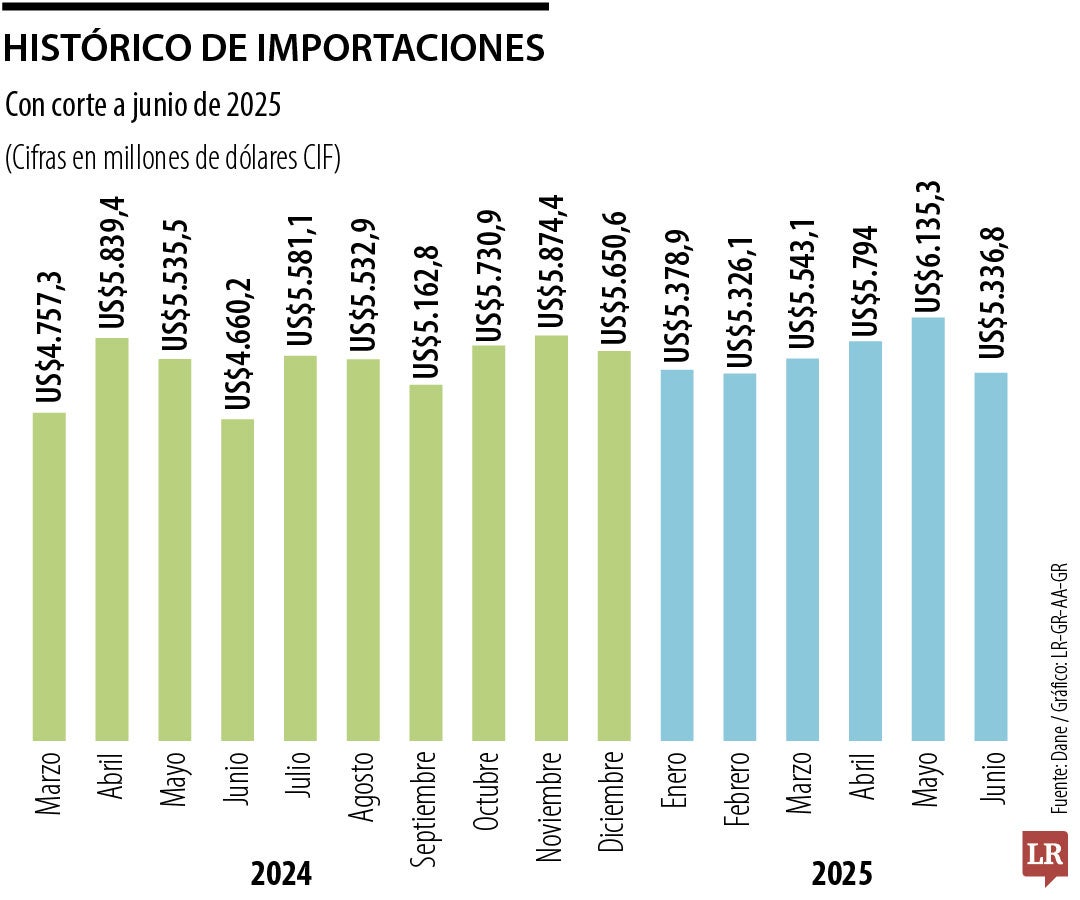 Importaciones a junio