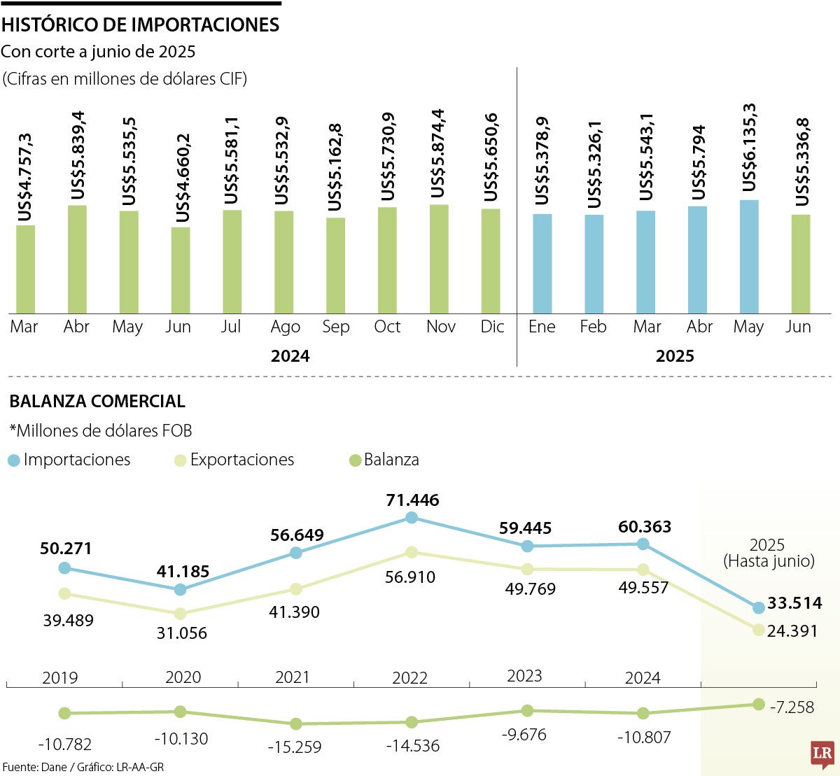 Importaciones y balanza comercial en el sexto mes del año