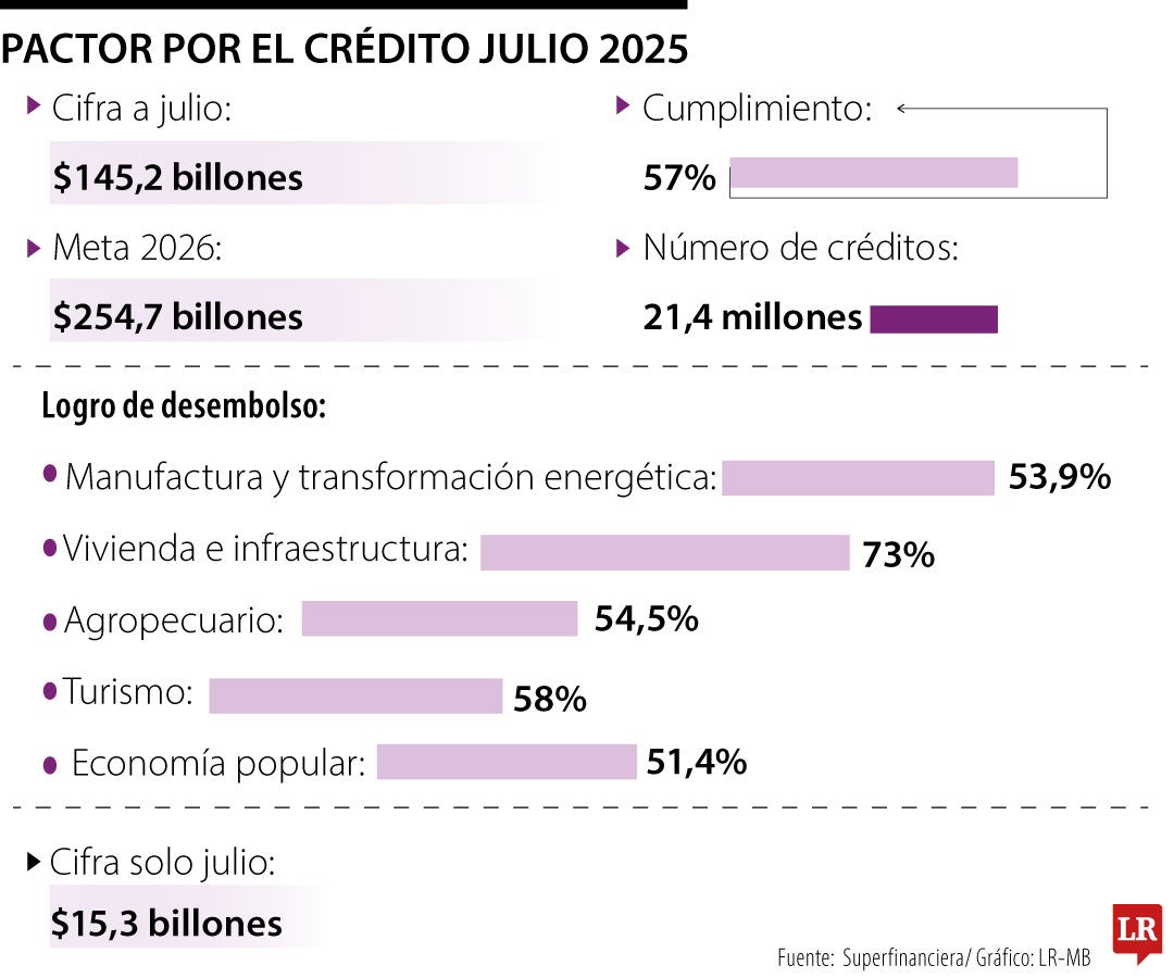Cifras Pacto por el Crédito julio 2025