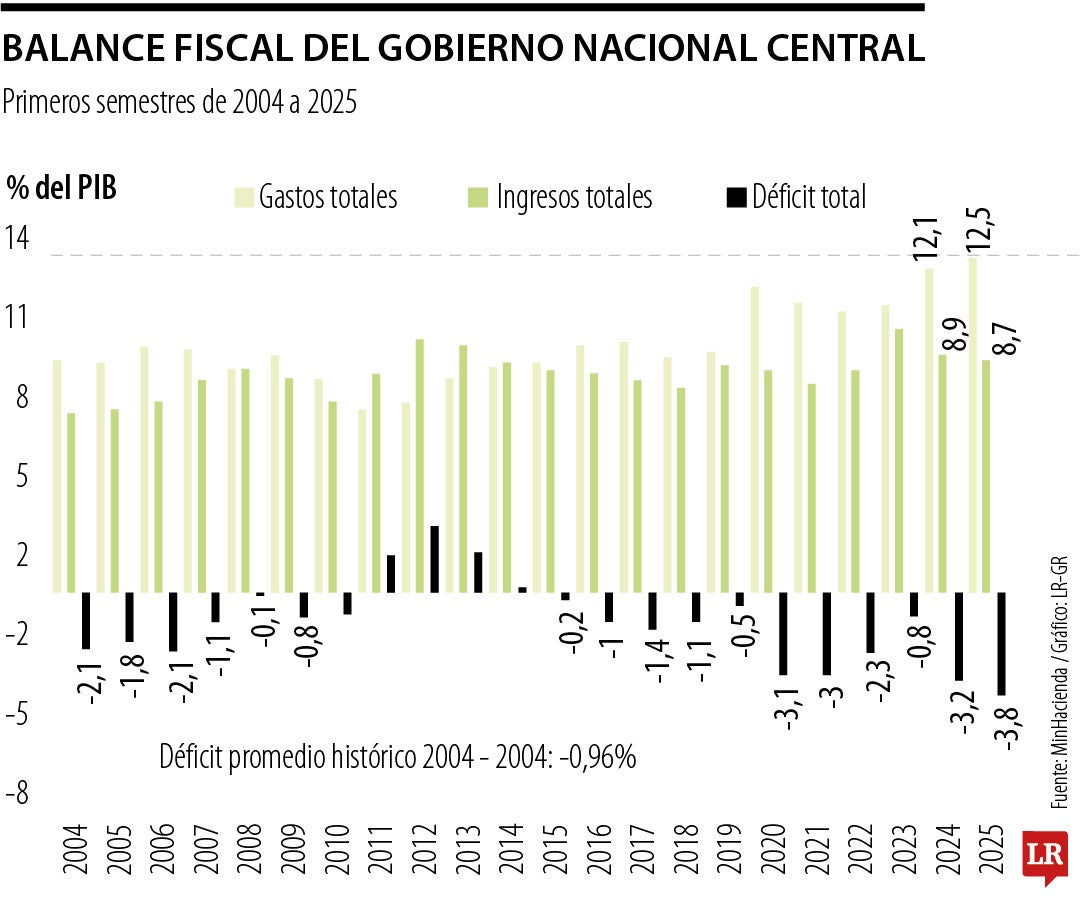 El déficit fiscal alcanzó 3,7% del PIB en primer semestre de 2025