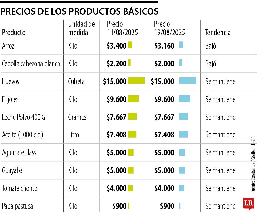 Precios de la canasta familiar para la semana del 19 de agosto