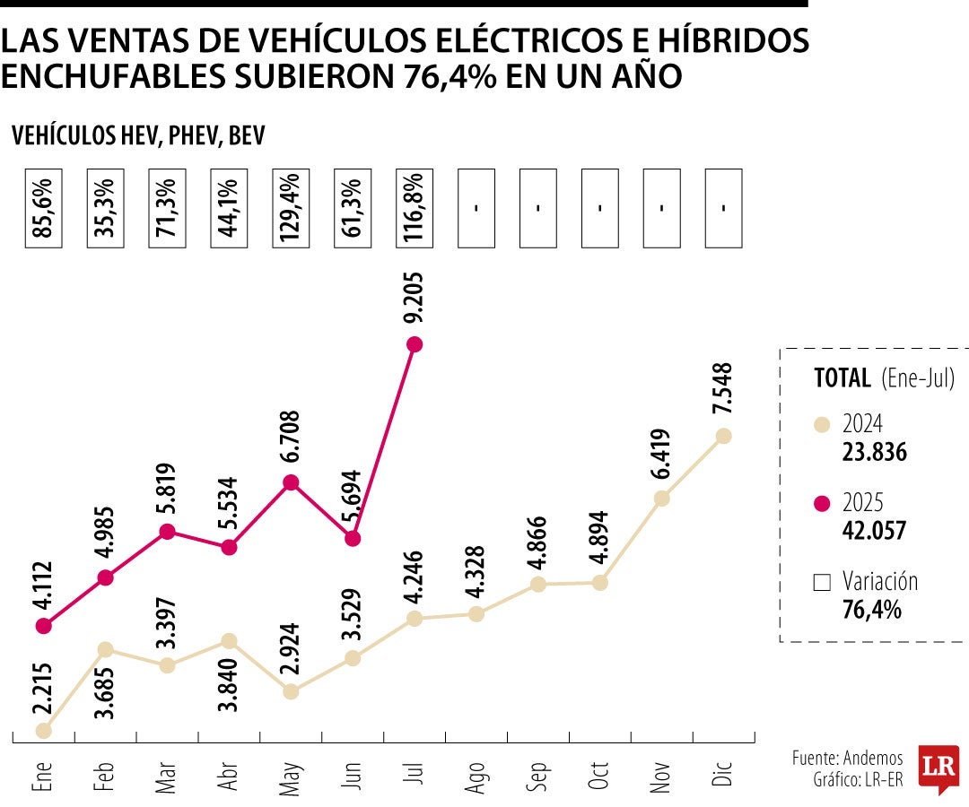 Matrículas de carros híbridos y eléctricos crecieron 76% en un año