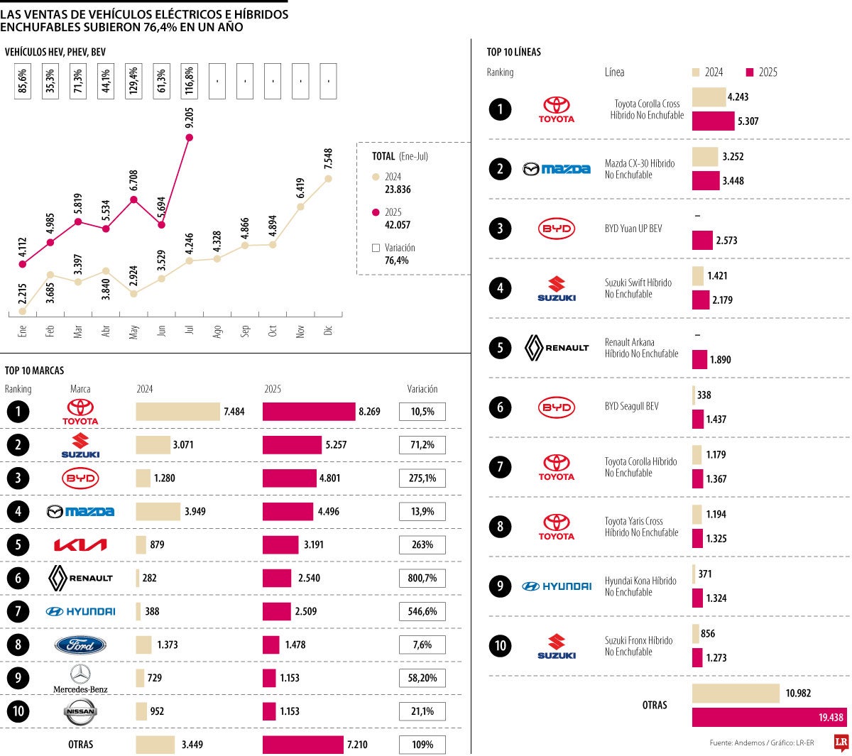 Matrículas de carros híbridos y eléctricos crecieron 76% en un año