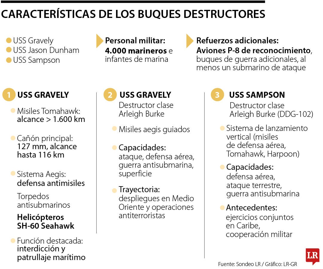 EE.UU. intimida con su poder militar en el Caribe