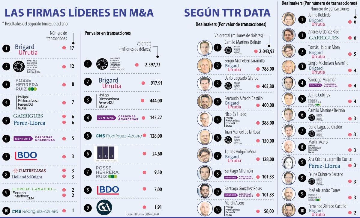 Las firmas líderes en fusiones y adquisiciones de TTR Data