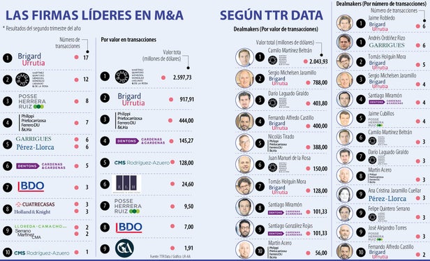 Las firmas lderes en fusiones y adquisiciones de TTR Data