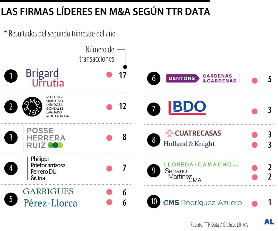 Las firmas líderes en fusiones y adquisiciones en el primer semestre de 2025