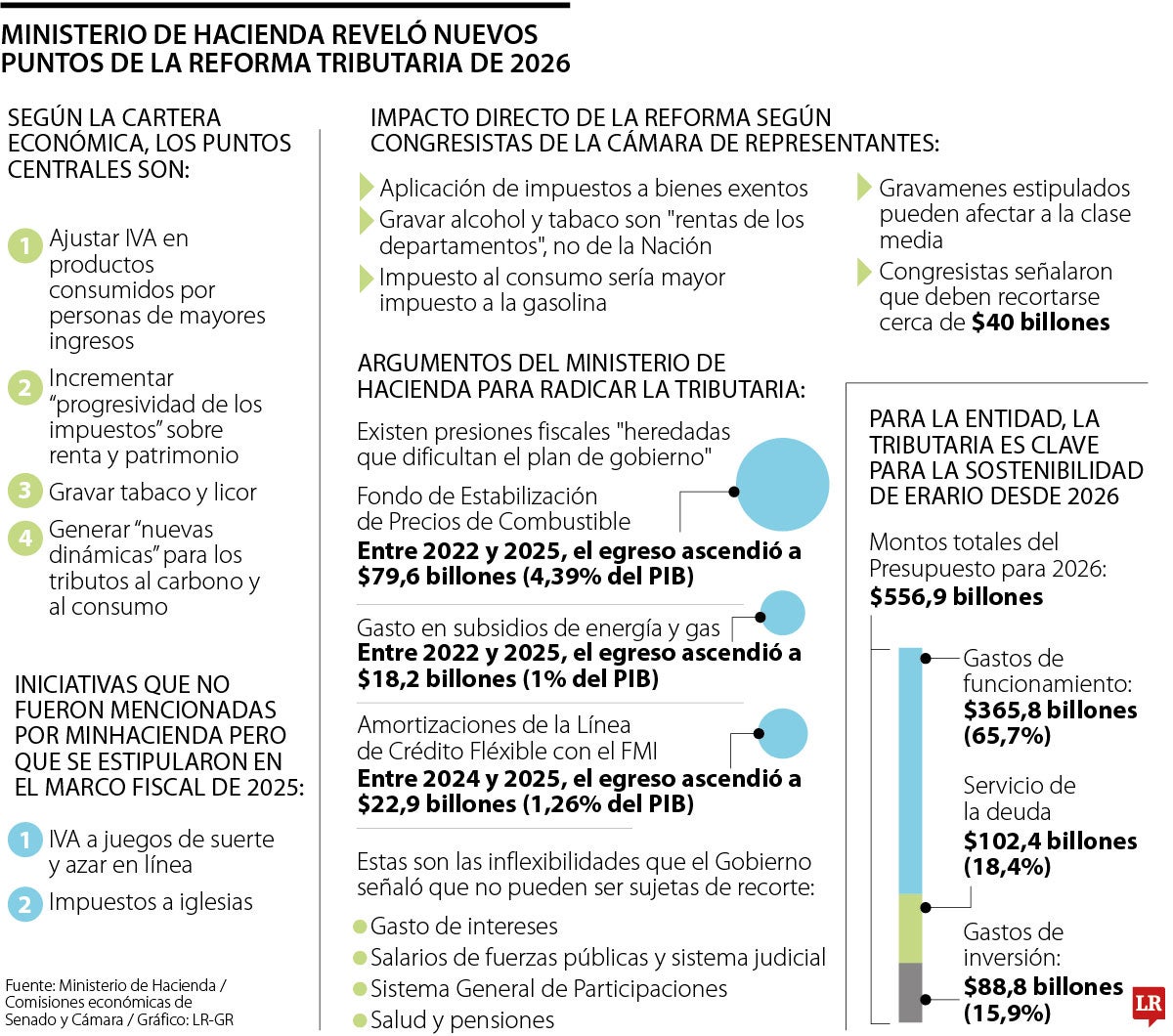 Nuevos puntos de la Reforma Tributaria